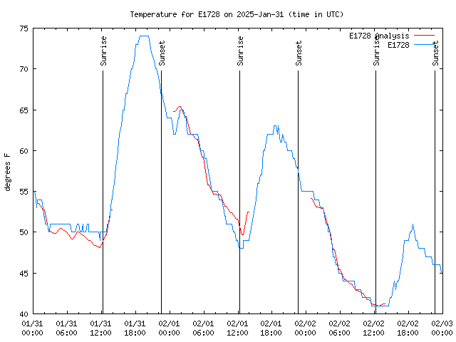 Latest daily graph