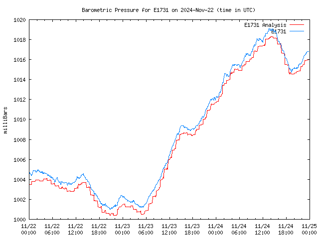 Latest daily graph