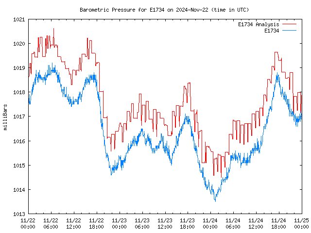 Latest daily graph