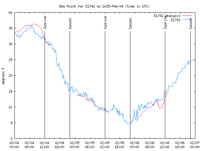 Latest daily graph