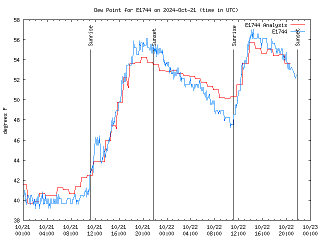 Latest daily graph