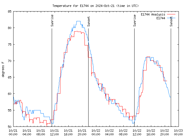 Latest daily graph