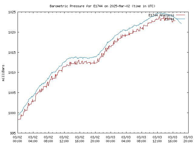 Latest daily graph