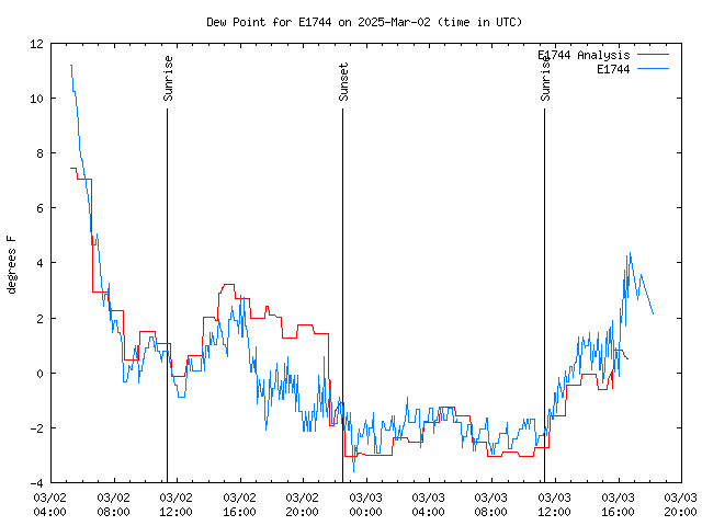 Latest daily graph