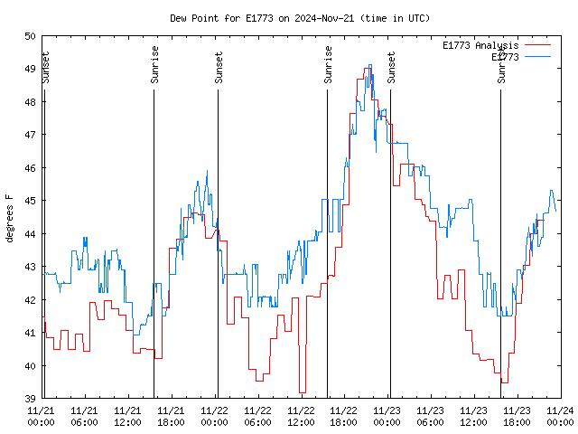 Latest daily graph