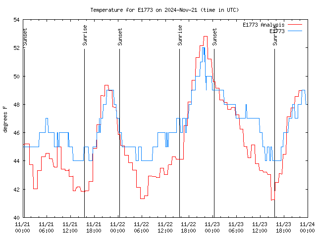 Latest daily graph