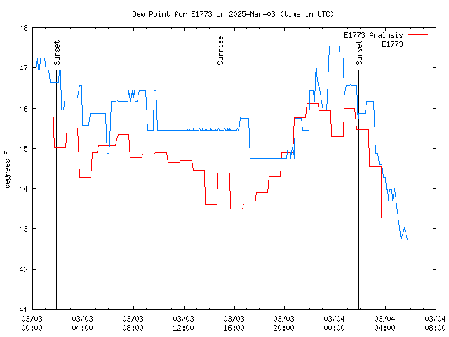 Latest daily graph