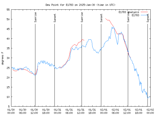 Latest daily graph