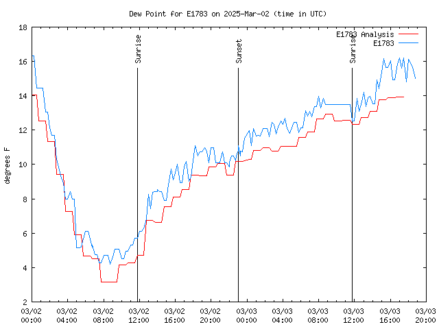 Latest daily graph