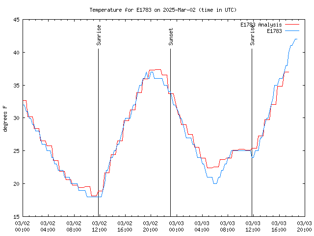 Latest daily graph