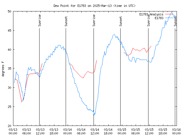 Latest daily graph