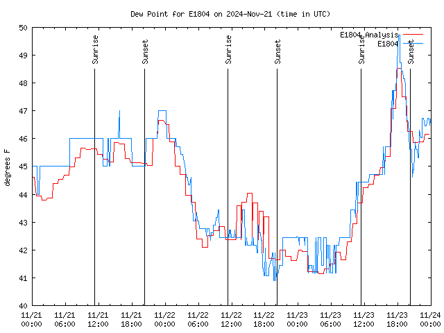 Latest daily graph