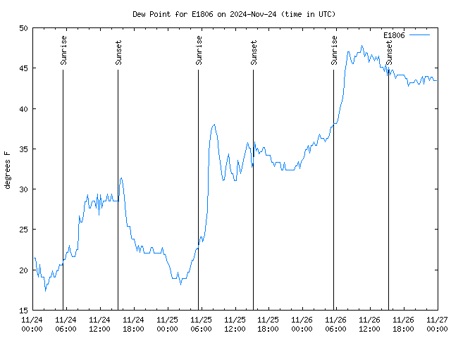 Latest daily graph