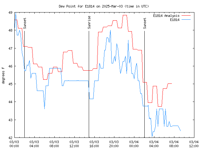 Latest daily graph