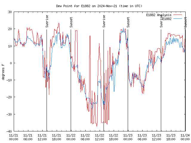 Latest daily graph