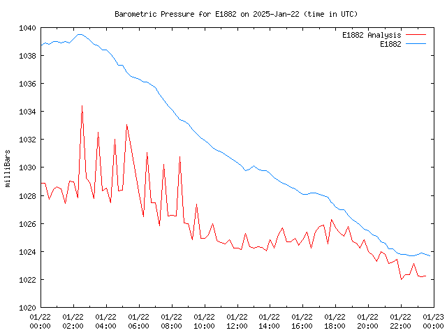 Comparison graph for 2025-01-22