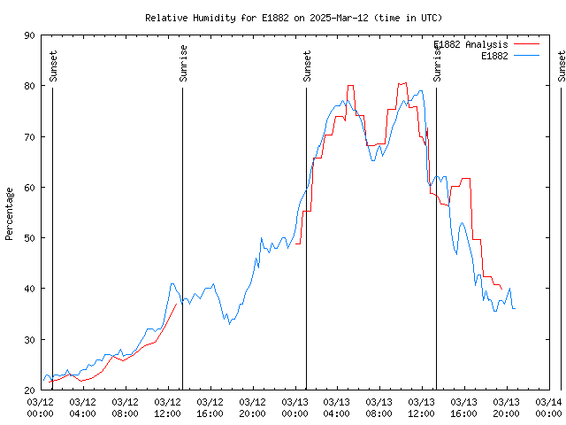 Latest daily graph