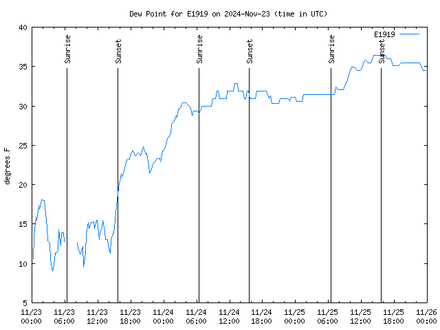 Latest daily graph