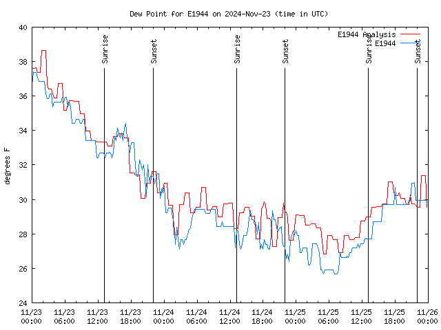 Latest daily graph