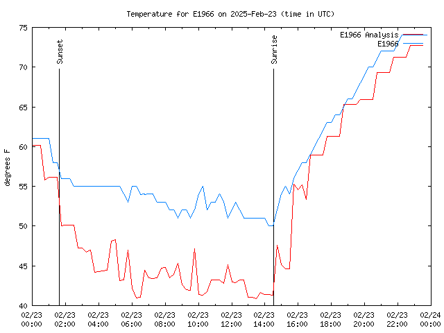 Comparison graph for 2025-02-23