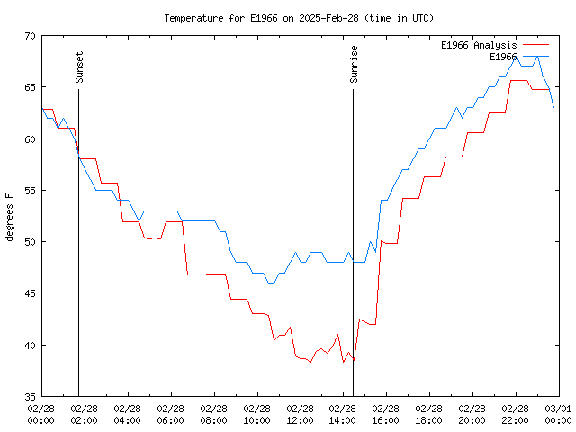 Comparison graph for 2025-02-28