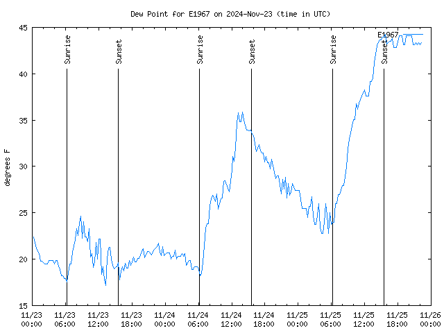 Latest daily graph