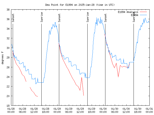 Latest daily graph