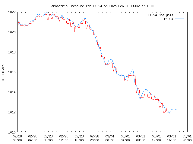 Latest daily graph