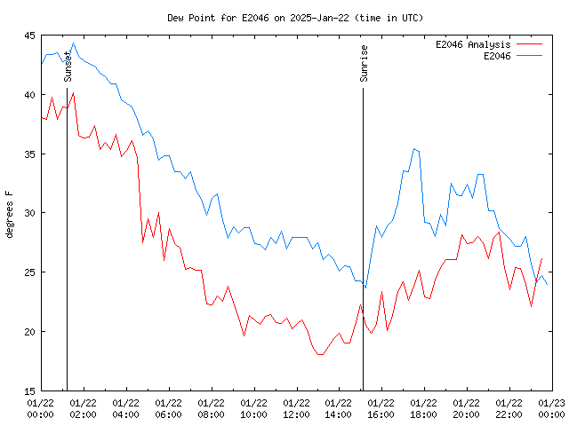 Comparison graph for 2025-01-22