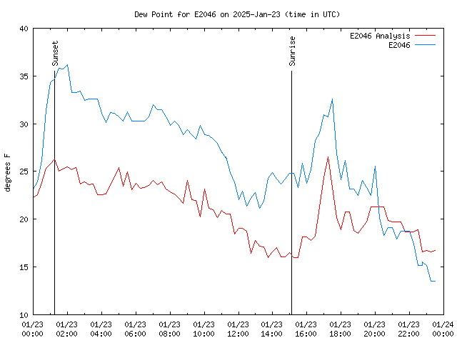 Comparison graph for 2025-01-23