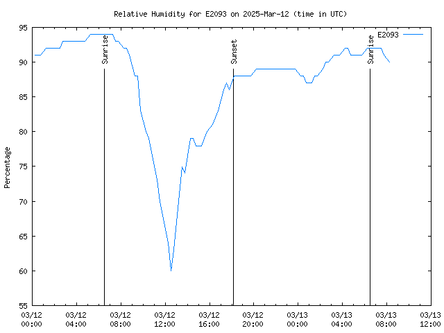 Latest daily graph