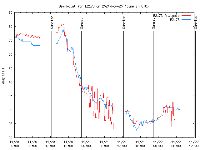 Latest daily graph