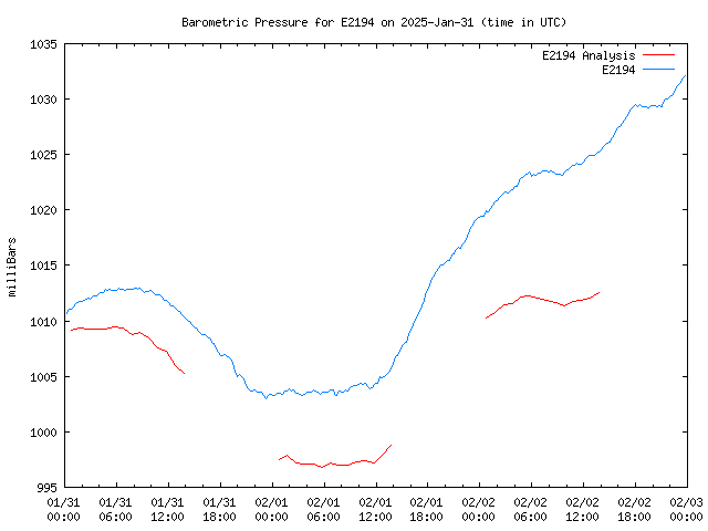 Latest daily graph