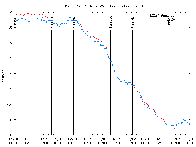 Latest daily graph