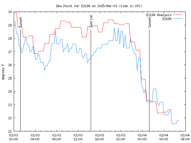 Latest daily graph