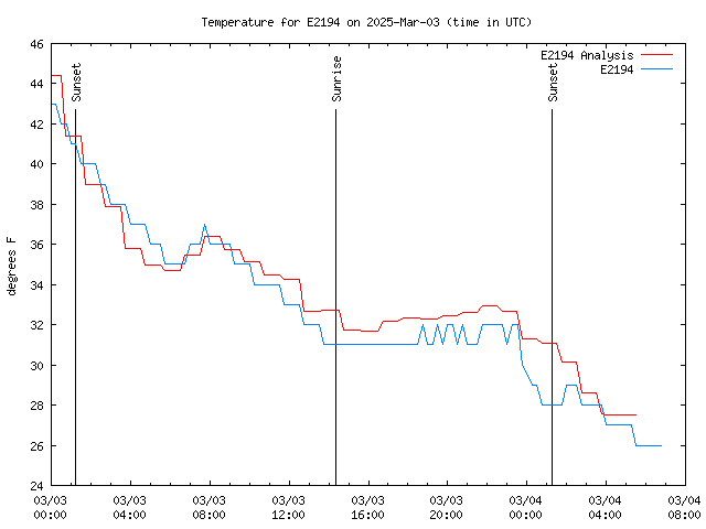 Latest daily graph