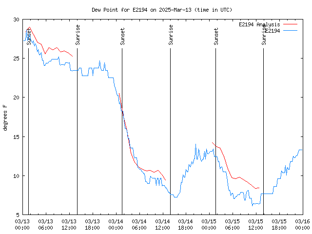 Latest daily graph