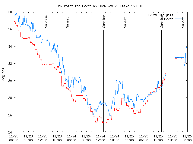 Latest daily graph