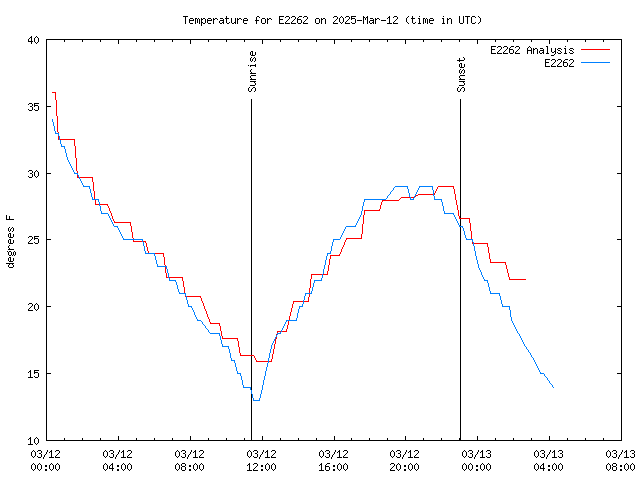 Latest daily graph