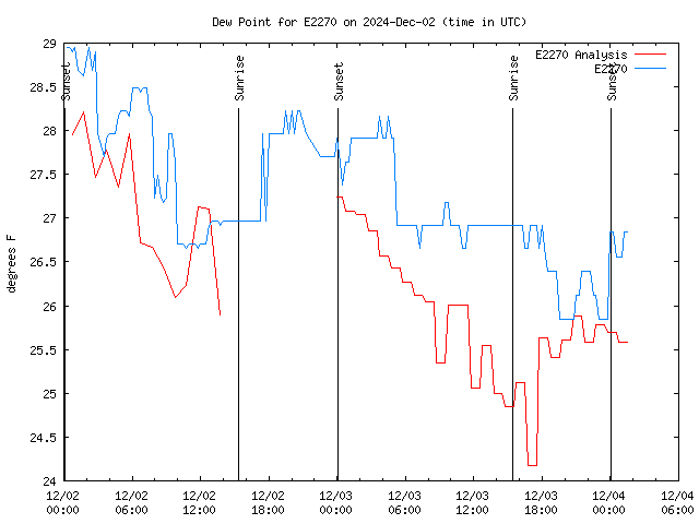 Latest daily graph