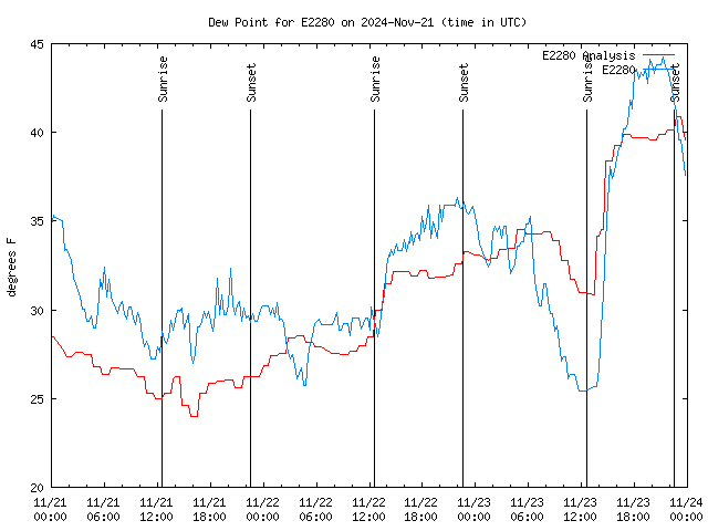 Latest daily graph