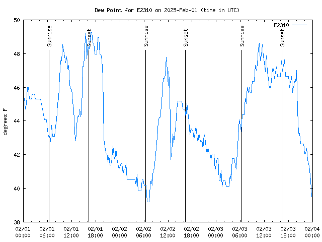 Latest daily graph