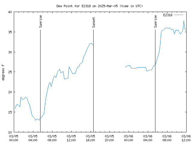 Latest daily graph