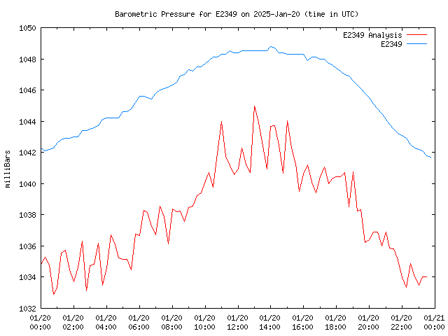 Comparison graph for 2025-01-20