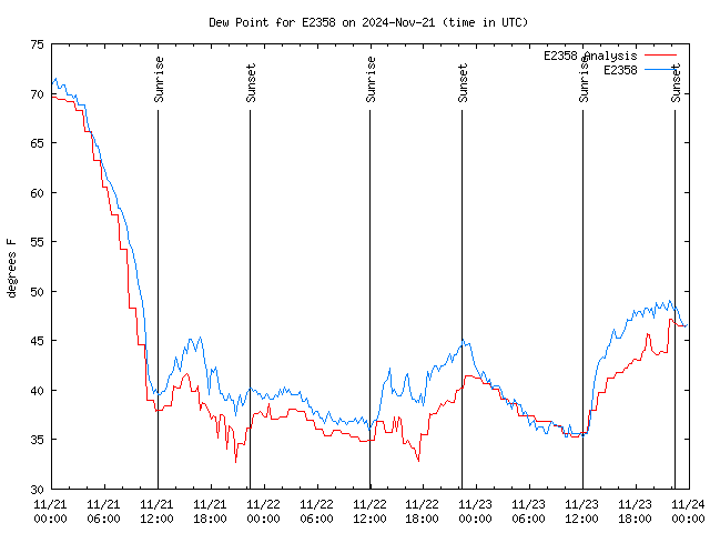 Latest daily graph