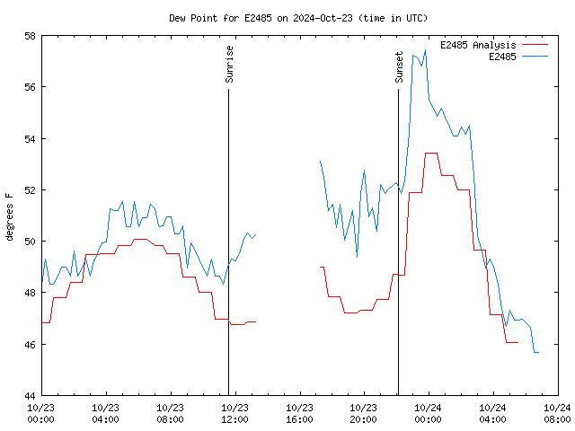 Latest daily graph