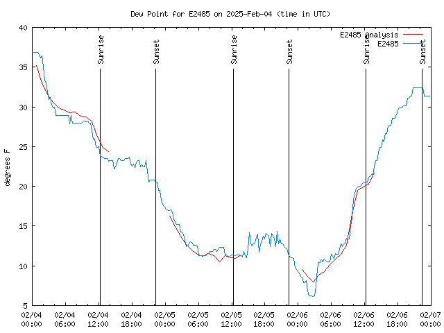 Latest daily graph