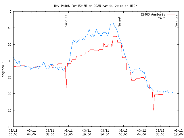 Latest daily graph