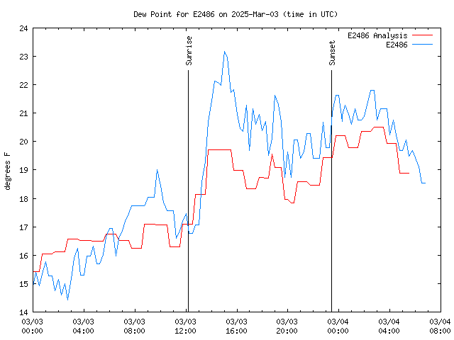 Latest daily graph