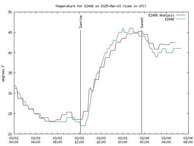 Latest daily graph